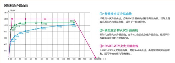 防火墙标准曲线