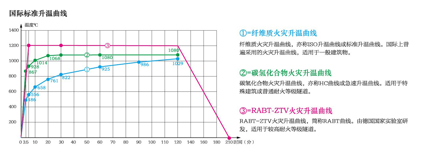 防火墙标准曲线