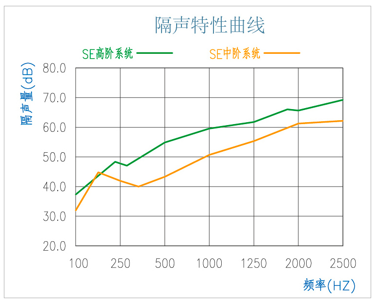 酒店隔声墙系统